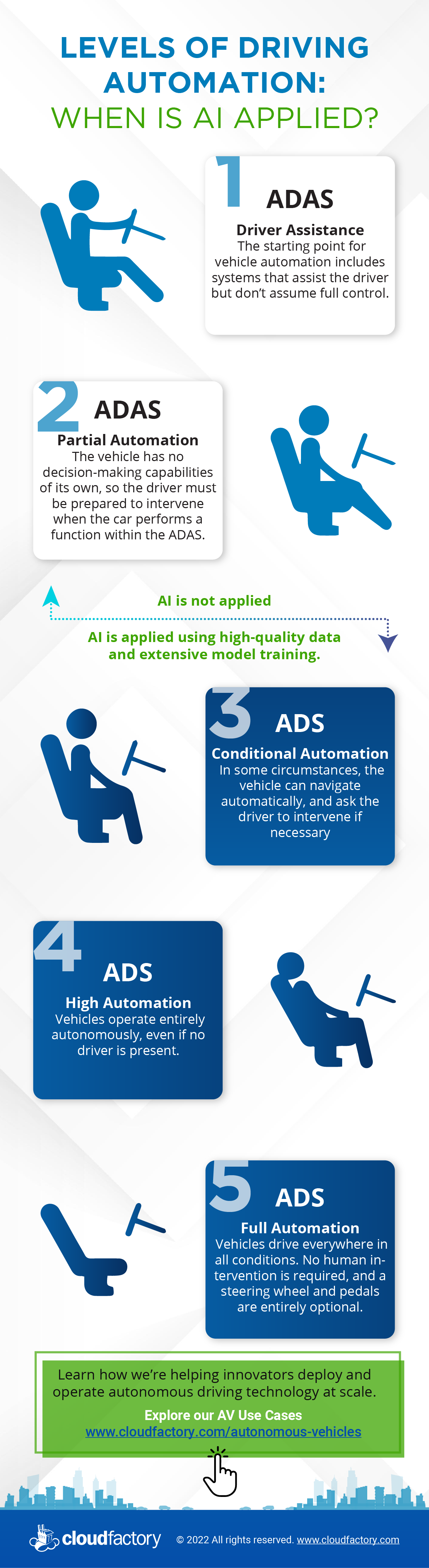 Breakout Levels of Driving Automation Infographic