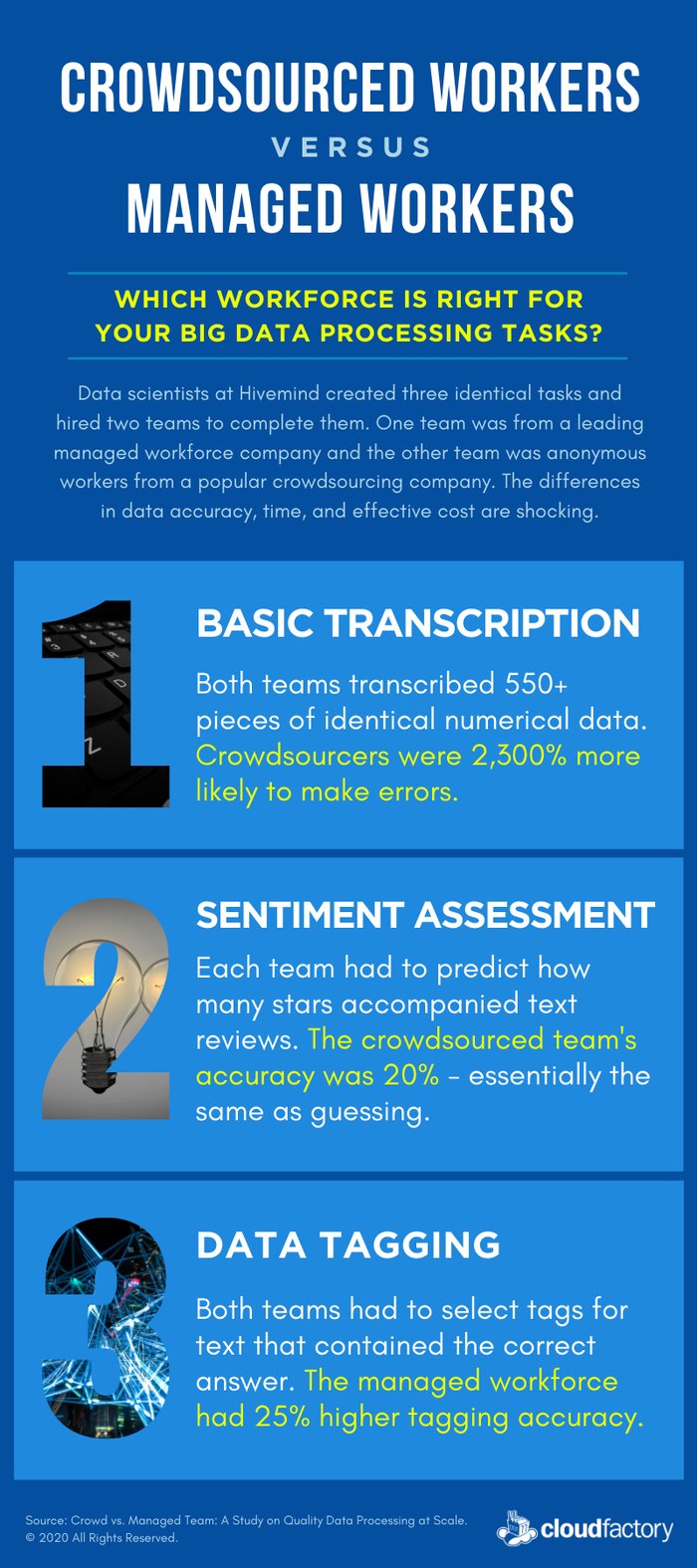 Crowdsourced-Workers-vs-Managed-Workers-CloudFactory