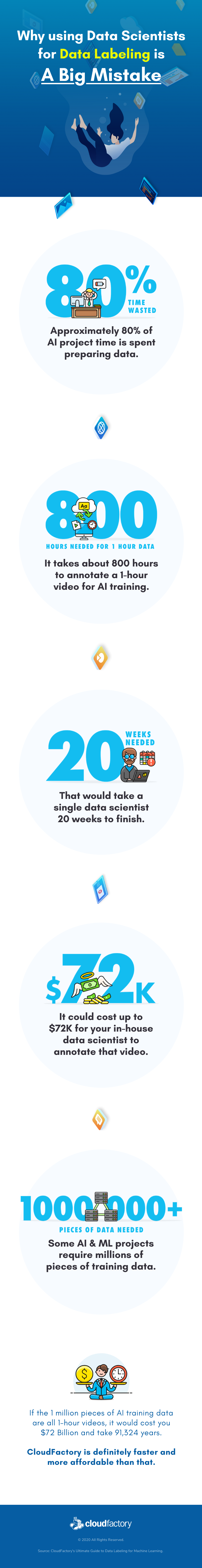 Why Using Data Scientists for Data Labeling is a Big Mistake