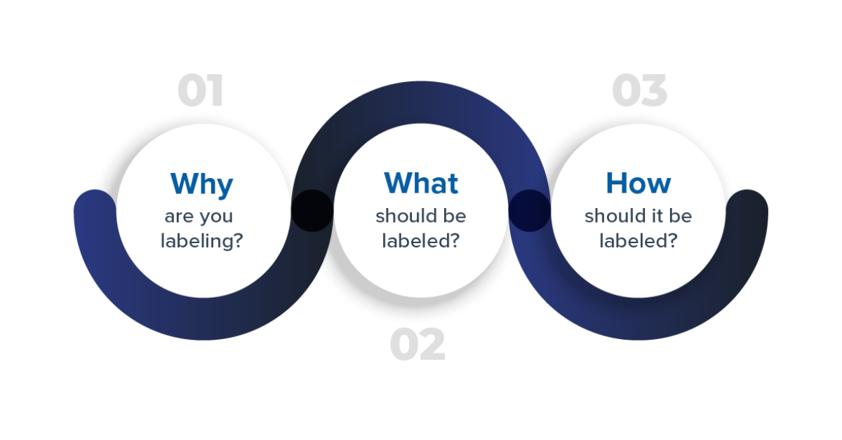 Creating clear data annotation guidelines leads to high-quality AI models, cost savings, and improved business operations.
