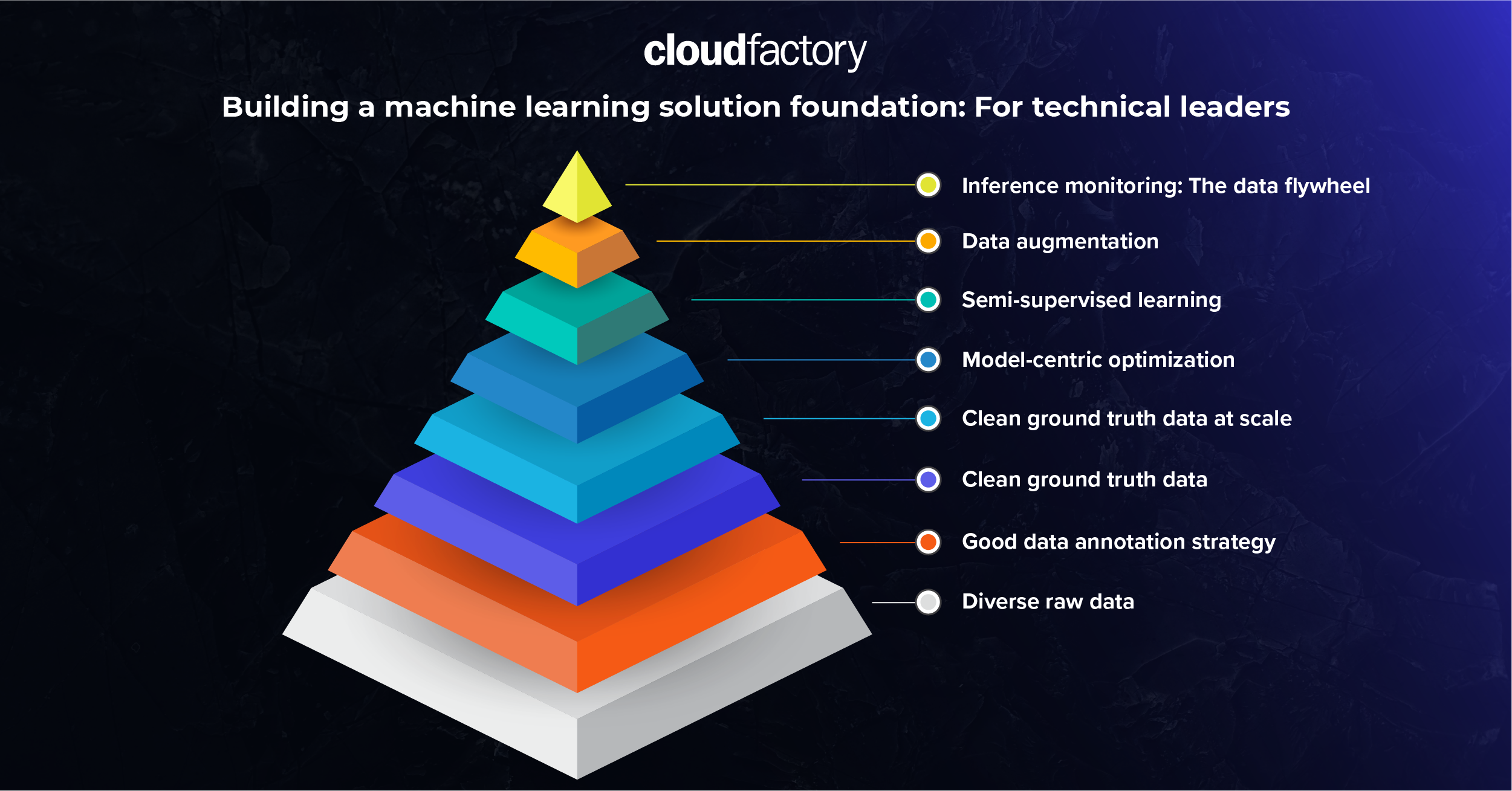 Building a machine learning solution foundation: For technical leaders