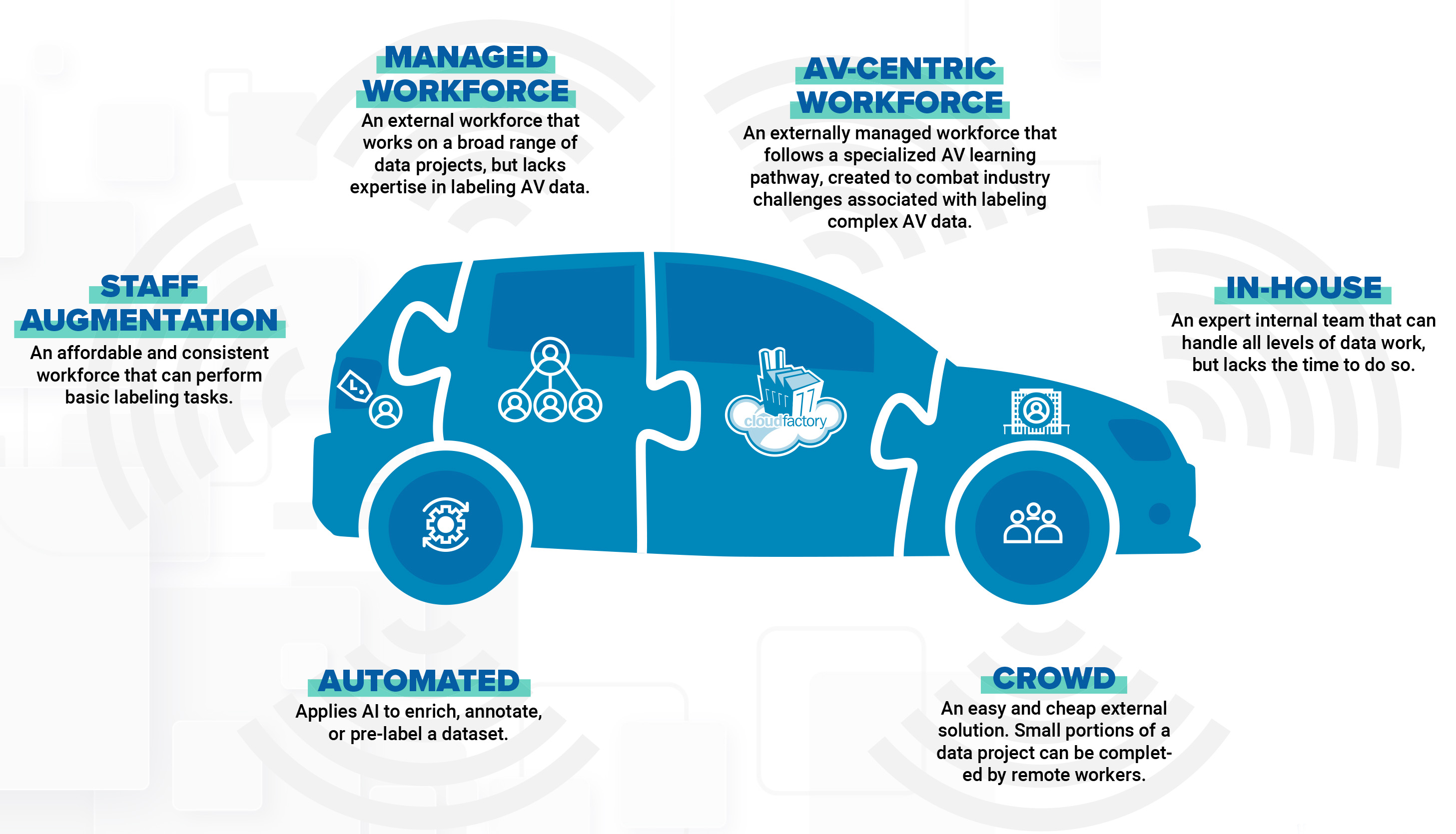 Using Multiple Workforces to Optimize Autonomous Vehicle Data
