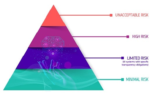 The Regulatory Framework that defines 4 levels of risk for AI systems; unacceptable risk, high risk, limited risk, and minimal risk