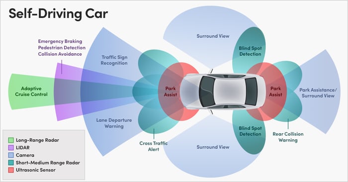 Machine Learning in Self-Driving Cars