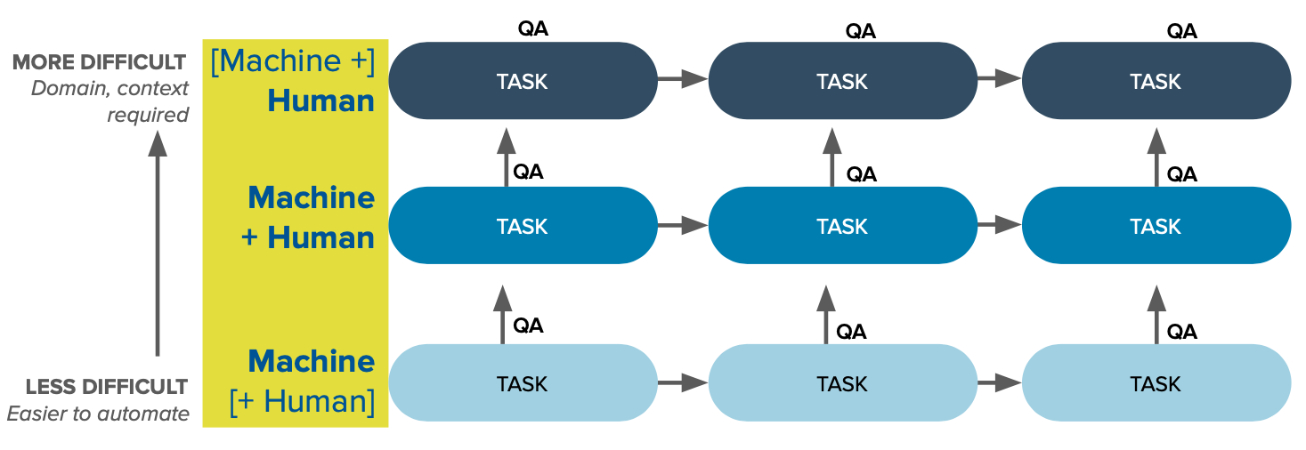 Task Progression