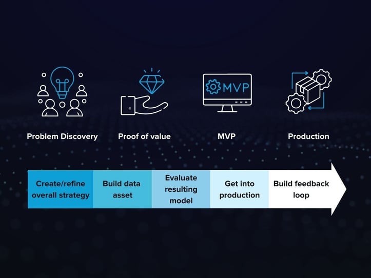 Problem to Production Journey