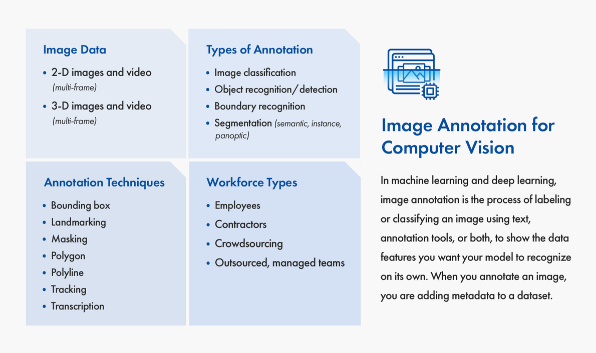 This image is an overview of the data types, annotation types, annotation techniques, and workforce types used in image annotation for computer vision. Image data includes two-dimensional images and video and three-dimensional images and video. Videos are multi-frame. Types of annotations include: image classification, object recognition or detection, segmentation (which can be semantic, instance, or panoptic), and boundary recognition. Annotation techniques include bounding boxes, landmarking, masking, polygon, polyline, tracking, and transcription. Workforce types include employees, contractors, crowdsourcing, and outsourced managed teams.