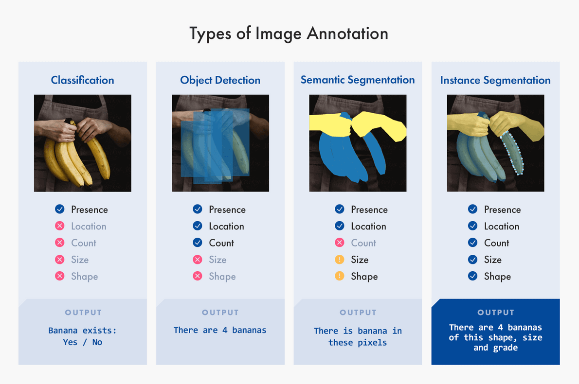This shows four versions of the same image, which depicts a person pulling a single banana off a bunch of bananas. Each image is annotated using a different type of image annotation. The first image is classification, and it shows the presence of a banana. The second image is object detection, and it shows the presence, location, and number of bananas. There are four bananas. The third image is semantic segmentation, and it shows the presence, location, and general size and shape of the banana bunch and the hands pulling one banana from the bunch. The fourth image is instance segmentation, and it shows the presence, location, count, size, and shape of the bananas. You can determine which type of image annotation to use based on the data you want your algorithms to consider.