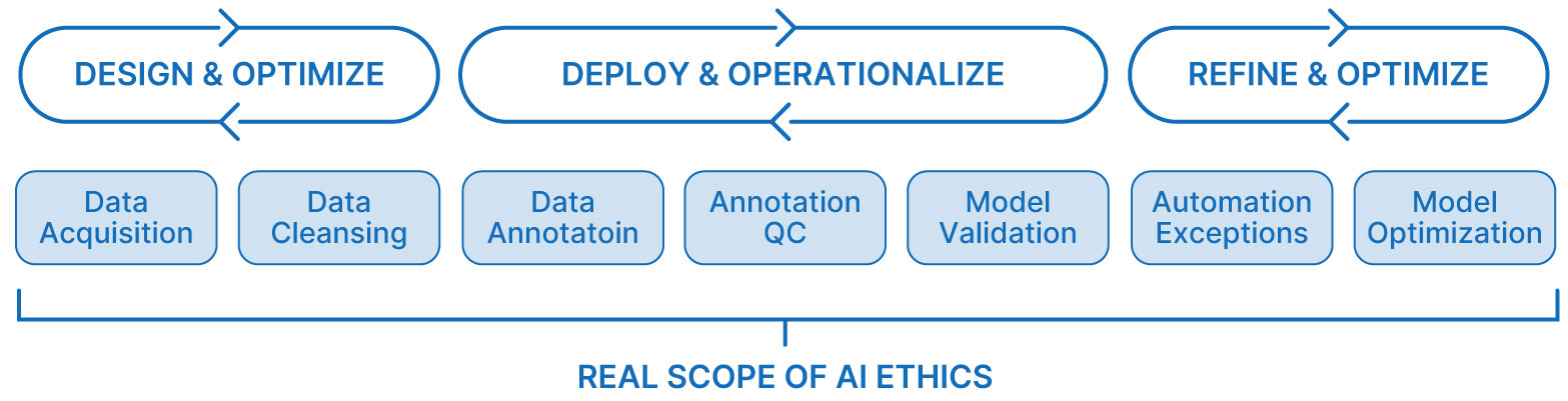 AI ethics process