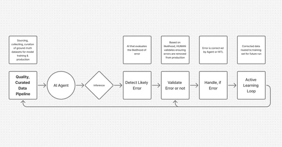 The Hidden Risk of All-AI: Why Production Models Need a Safety Net