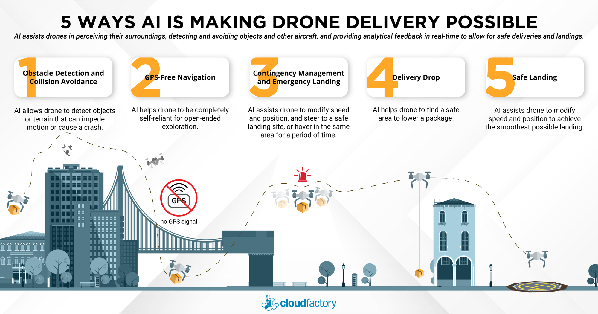 5 Ways AI is Making Drone Delivery Possible - AI will assist drone delivery operators with five key applications: Obstacle detection and avoidance, GPS-free navigation, contingency management and emergency landings, delivery drop, and safe landings.