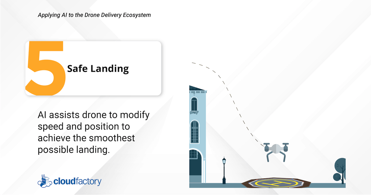 A delivery drone uses AI to repeatedly and autonomously land safely in designated landing areas.