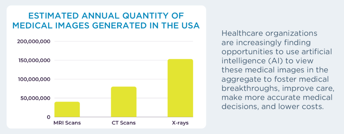 Bar chart illustrating the volume of MRI scans, CT scans, and X-rays generated each year in the United States. Every year in the U.S., it is estimated that nearly 40 million MRI scans, over 80 million CT scans, and 152.8 million X-rays are performed on patients.