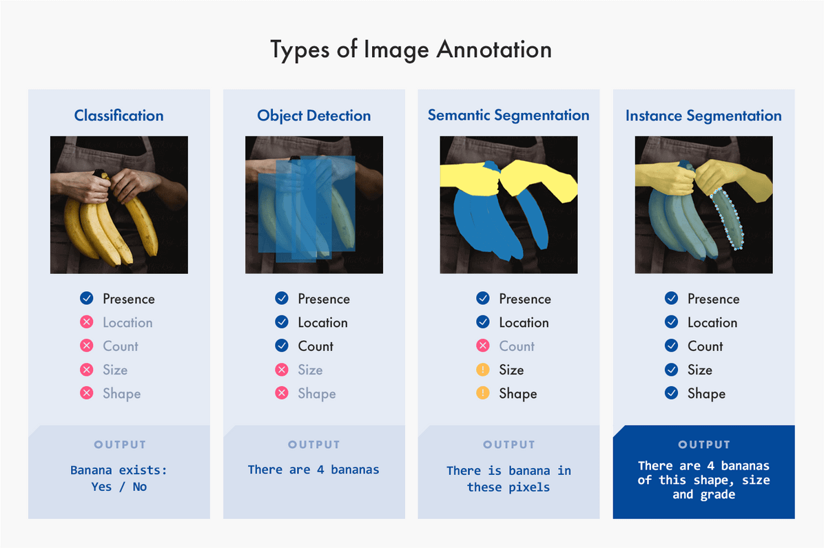 Types of Image Annotation
