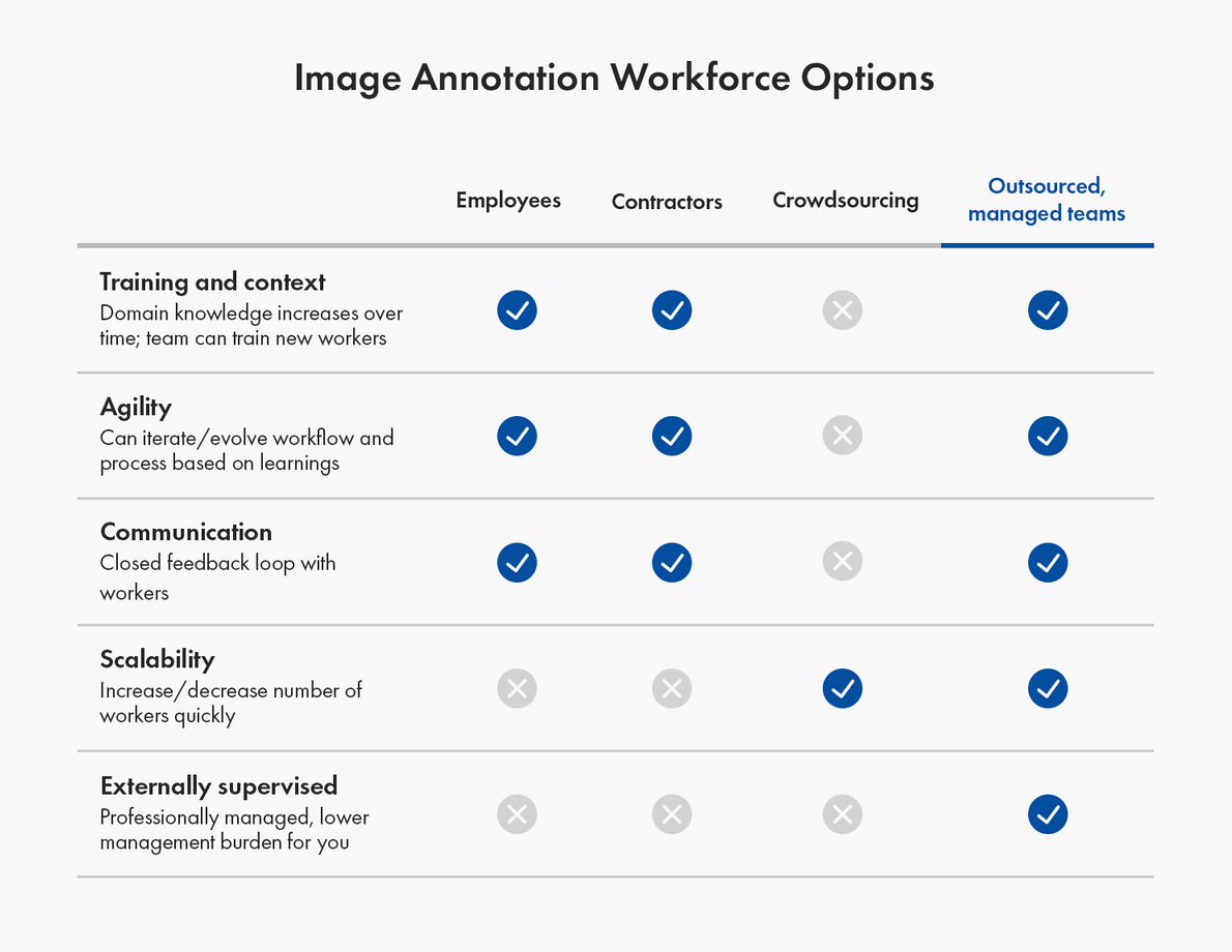 This is a table that shows workforce options for image annotation: employees, contractors, crowdsourcing, and outsourced managed teams. Green check marks show the benefits of each option. Employees, contractors, and outsourced managed teams provide the most training and context, which refers to their ability to train new workers and increase domain knowledge as they work with your data. They provide the most agility to iterate your workflow and process based on learnings. They also can provide a closed feedback loop with workers for more effective communication. Crowdsourcing and outsourced managed teams can provide the scalability to increase or decrease the number of workers quickly. Only outsourced, managed teams provide all of these qualities, plus they are externally supervised, which lowers your workforce management burden.