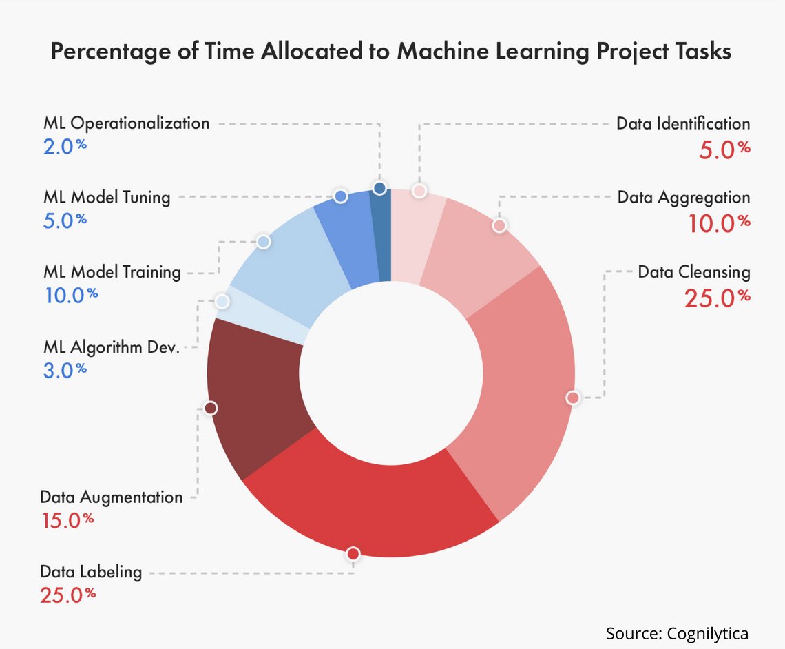 This image depicts the percentage of time allocated to machine learning project tasks