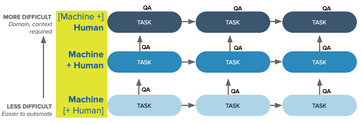 Task Progression