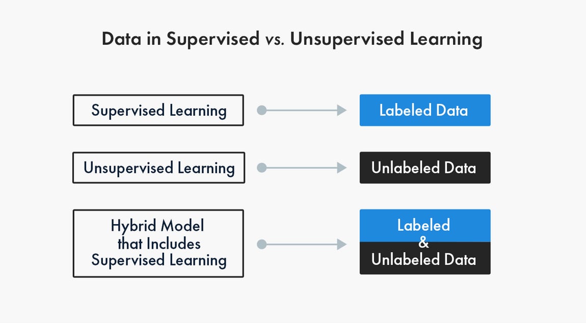 Compare between data in supervised vs unsupervised learning