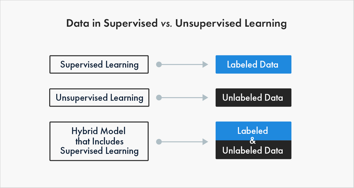 Compare between data in supervised vs unsupervised learning