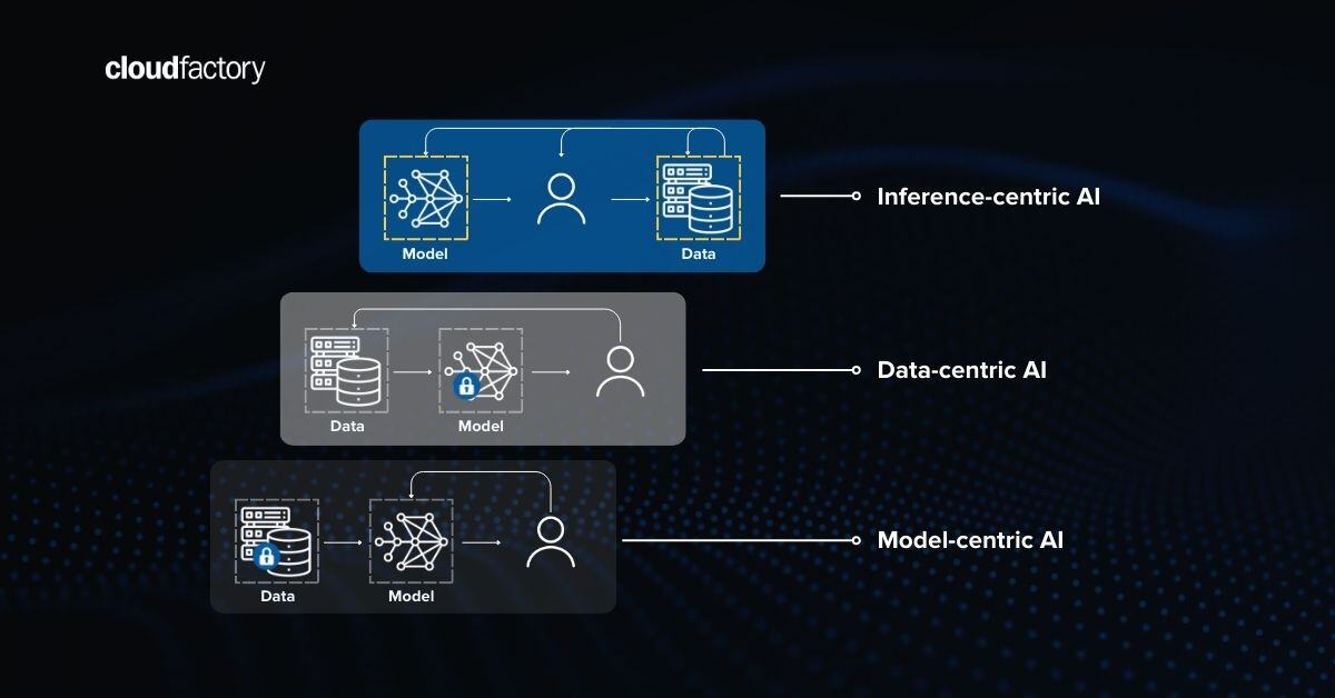 Three waves of Machine Learning: Model-centric, data-centric, and ...