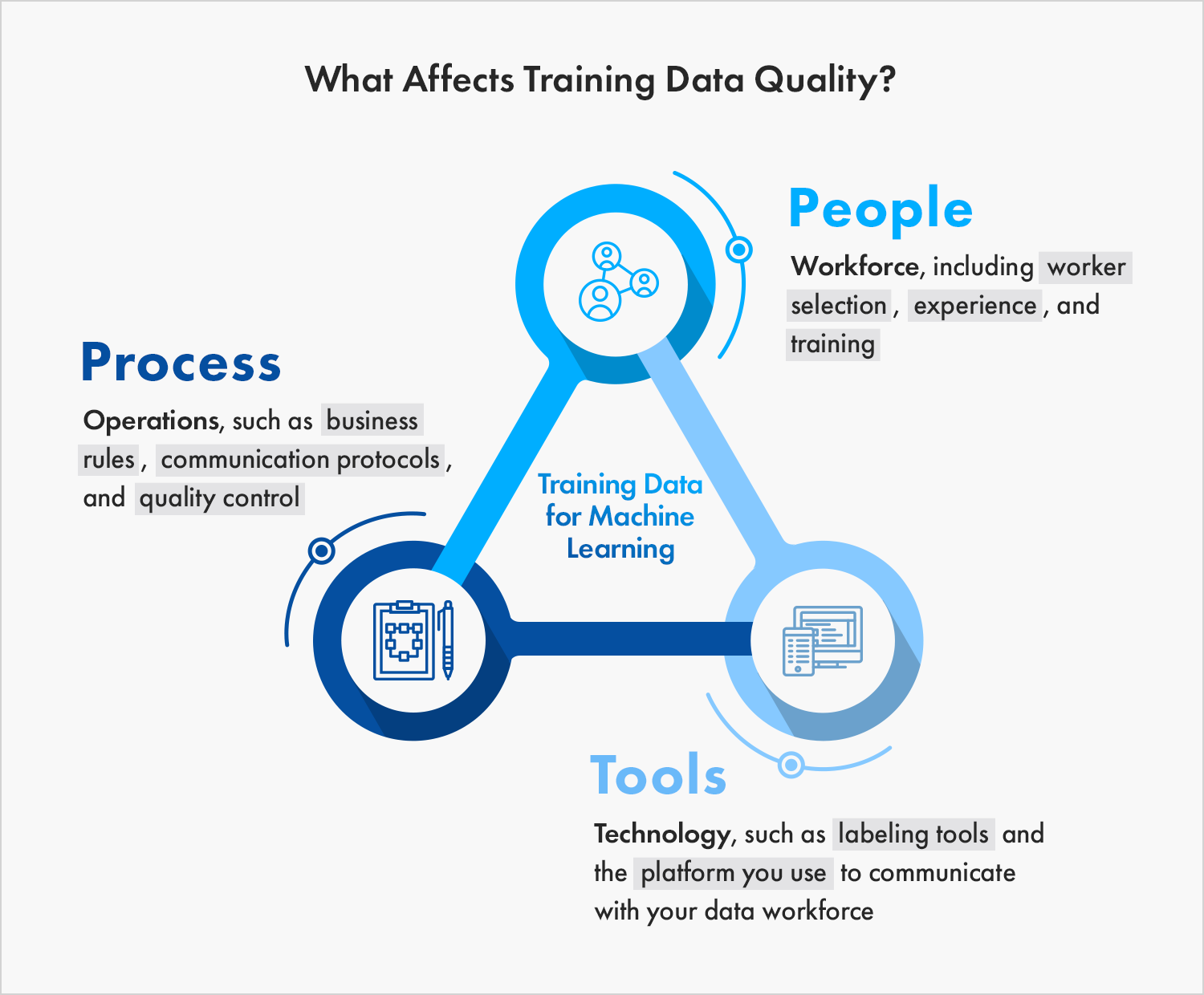 The Essential Guide to Quality Training Data for Machine Learning