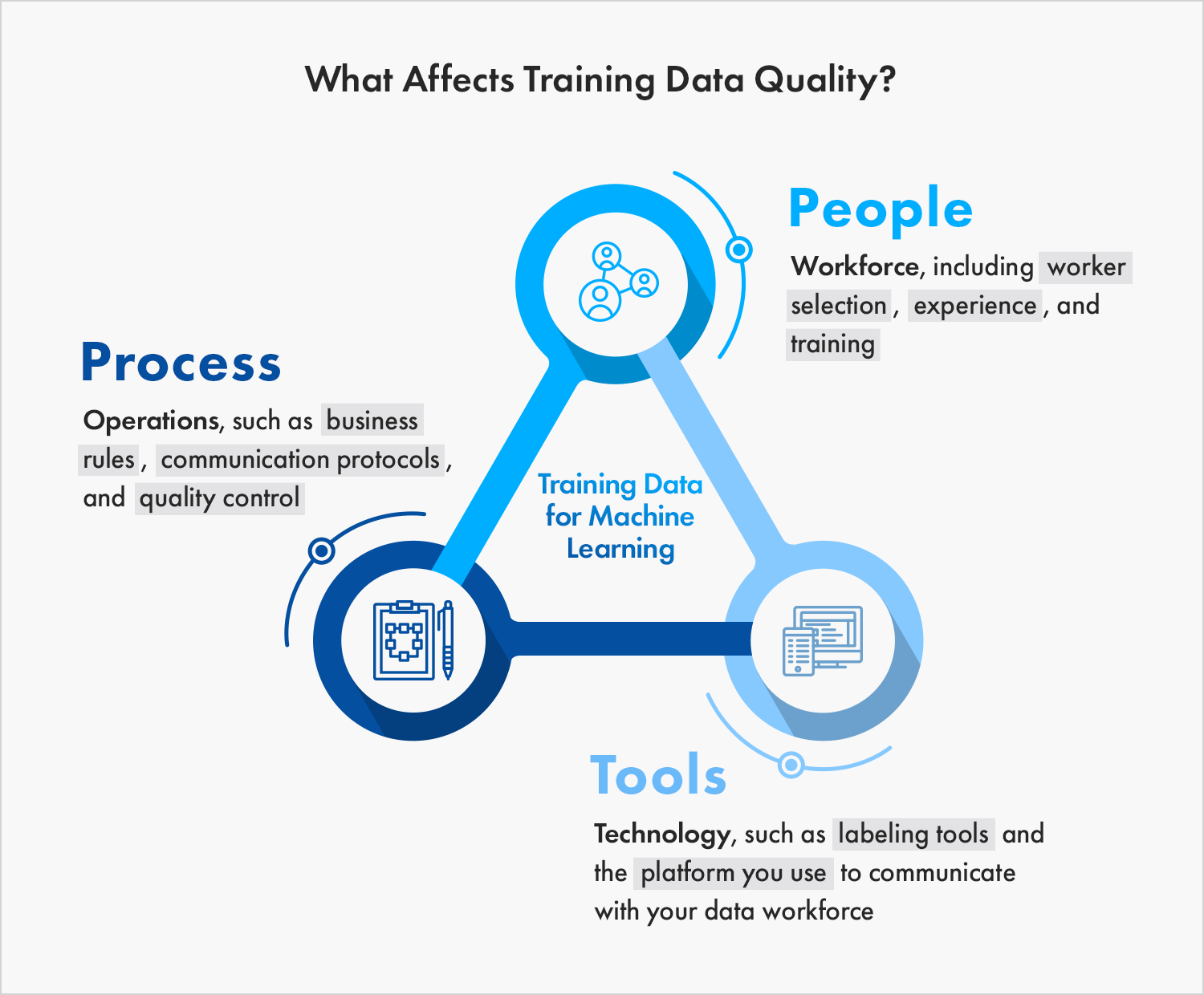 Data Quality and Quantity