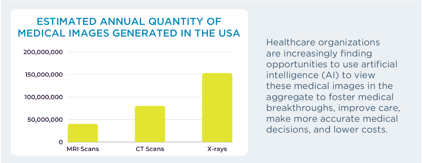 Bar chart illustrating the volume of MRI scans, CT scans, and X-rays generated each year in the United States. Every year in the U.S., it is estimated that nearly 40 million MRI scans, over 80 million CT scans, and 152.8 million X-rays are performed on patients.