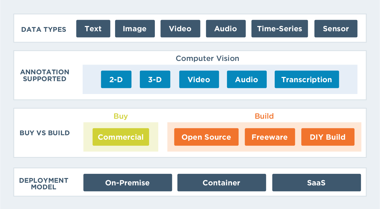 Data annotation tools have these key elements: They can be used to annotate many data types, including text, image, video, audio, time-series, and sensor data. They support annotation for 2-D, 3-D, video, audio, transcription, and text. You can buy a commercially-available data annotation tool, you can take a do-it-yourself approach and build your own, or you can use open source or freeware to create and tailor a data annotation tool for your use case. Deployment models for data annotation tools are on-premise (local), container, SaaS, and Kubernetes - or some combination.