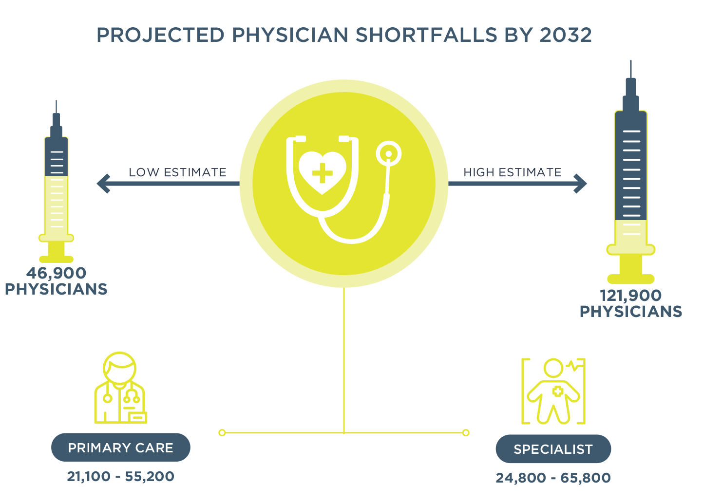 According to new projections from the Association of American Medical Colleges, the shortage of physicians, primary care doctors, and specialists will increase dramatically by 2032. Artificial intelligence (AI) will be an extremely important tool to reduce their workload.