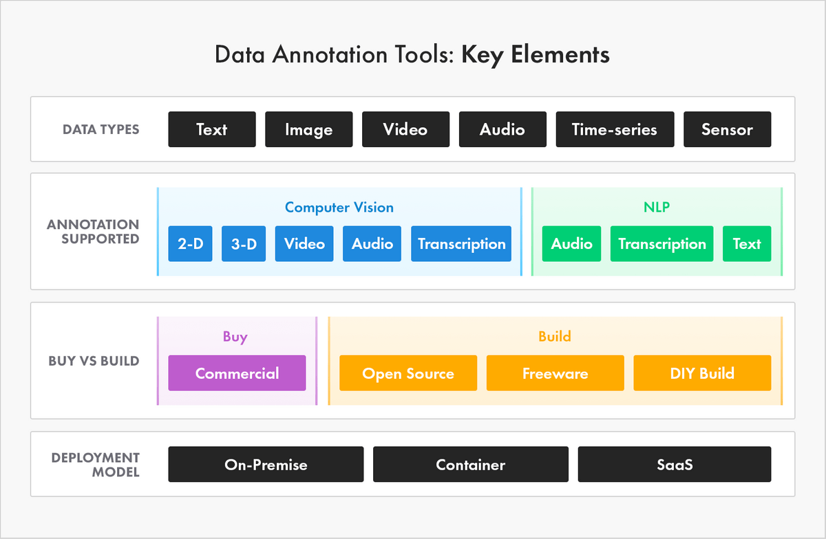 Data annotation tools have these key elements: They can be used to annotate many data types, including text, image, video, audio, time-series, and sensor data. They support annotation for 2-D, 3-D, video, audio, transcription, and text. You can buy a commercially-available data annotation tool, you can take a do-it-yourself approach and build your own, or you can use open source or freeware to create and tailor a data annotation tool for your use case. Deployment models for data annotation tools are on-premise (local), container, SaaS, and Kubernetes - or some combination.