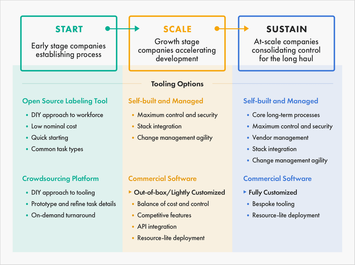 When you are looking for a data annotation tool, an important consideration is the growth stage of your organization. In the early stages of growth, open source or crowdsourcing make sense. At the growth stage, consider commercial data annotation tools or building your own. At scale, you might want the control, enhanced data security, or agility you get from building your own data annotation tool.