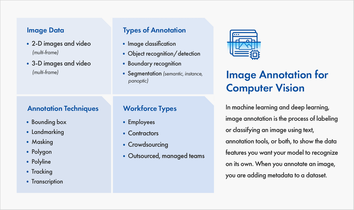 This image is an overview of the data types, annotation types, annotation techniques, and workforce types used in image annotation for computer vision. Image data includes two-dimensional images and video and three-dimensional images and video. Videos are multi-frame. Types of annotations include: image classification, object recognition or detection, segmentation (which can be semantic, instance, or panoptic), and boundary recognition. Annotation techniques include bounding boxes, landmarking, masking, polygon, polyline, tracking, and transcription. Workforce types include employees, contractors, crowdsourcing, and outsourced managed teams.