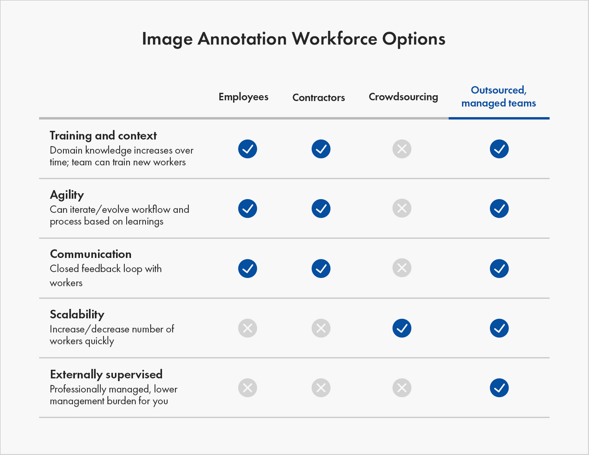 image annotation meaning This is a table that shows workforce options for image annotation: employees, contractors, crowdsourcing, and outsourced managed teams. Green check marks show the benefits of each option. Employees, contractors, and outsourced managed teams provide the most training and context, which refers to their ability to train new workers and increase domain knowledge as they work with your data. They provide the most agility to iterate your workflow and process based on learnings. They also can provide a closed feedback loop with workers for more effective communication. Crowdsourcing and outsourced managed teams can provide the scalability to increase or decrease the number of workers quickly. Only outsourced, managed teams provide all of these qualities, plus they are externally supervised, which lowers your workforce management burden.