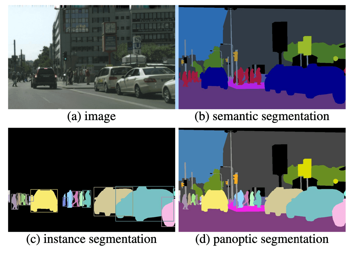 There are four images depicting a street scene: one is an original image, and the others show three kinds of segmentation that can be applied in image annotation. In this example, the objects of interest are the cars and the people. Image (a) is the original image. In image (b), the people and the cars are annotated as the foreground and the street, buildings, and traffic signs are annotated as the background. This is semantic segmentation. In image (c), the people and cars are annotated in a way that makes it possible to count them. This is instance segmentation. In image (d), the people and cars are annotated individually so they can be counted, and the street, building and traffic signs are visible as the background. Photo credit: Panoptic Segmentation, CVPR 2019