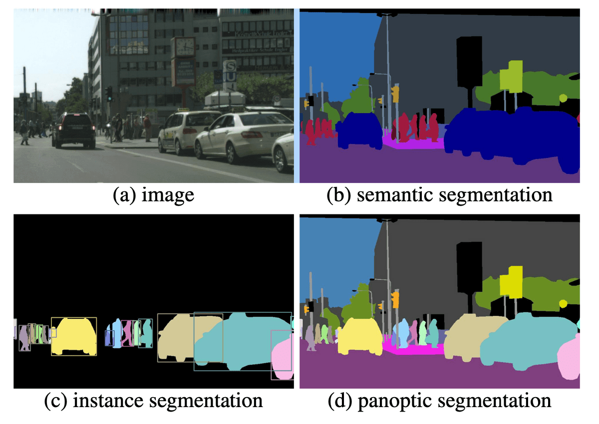 image annotation meaning There are four images depicting a street scene: one is an original image, and the others show three kinds of segmentation that can be applied in image annotation. In this example, the objects of interest are the cars and the people. Image (a) is the original image. In image (b), the people and the cars are annotated as the foreground and the street, buildings, and traffic signs are annotated as the background. This is semantic segmentation. In image (c), the people and cars are annotated in a way that makes it possible to count them. This is instance segmentation. In image (d), the people and cars are annotated individually so they can be counted, and the street, building and traffic signs are visible as the background. Photo credit: Panoptic Segmentation, CVPR 2019