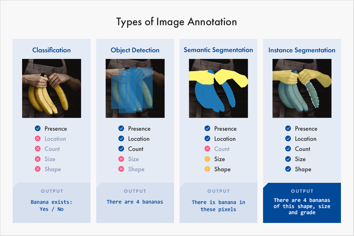 Types of Image Annotation