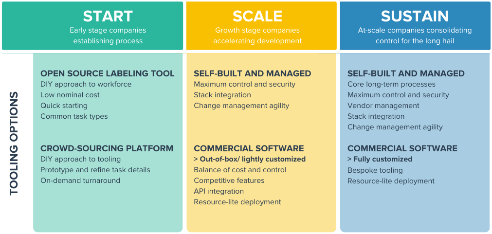 This graphic depicts the data labeling tool a company may use depending on their business stage.