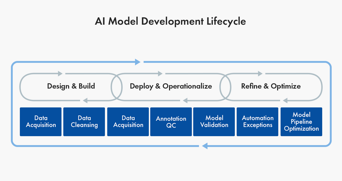 AI model development lifecycle for training data and machine learning