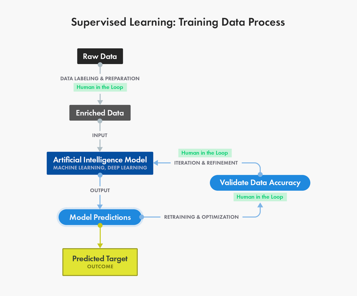 Training data process for supervised learning