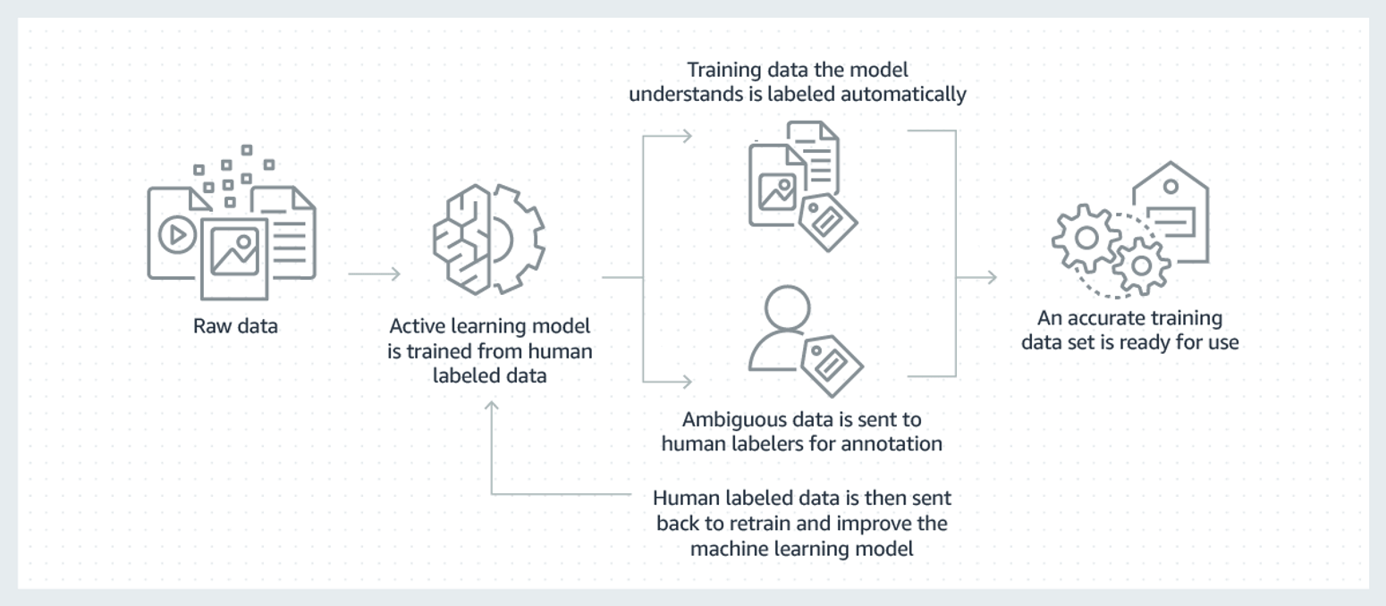 Process of transforming raw data into a high-quality training dataset